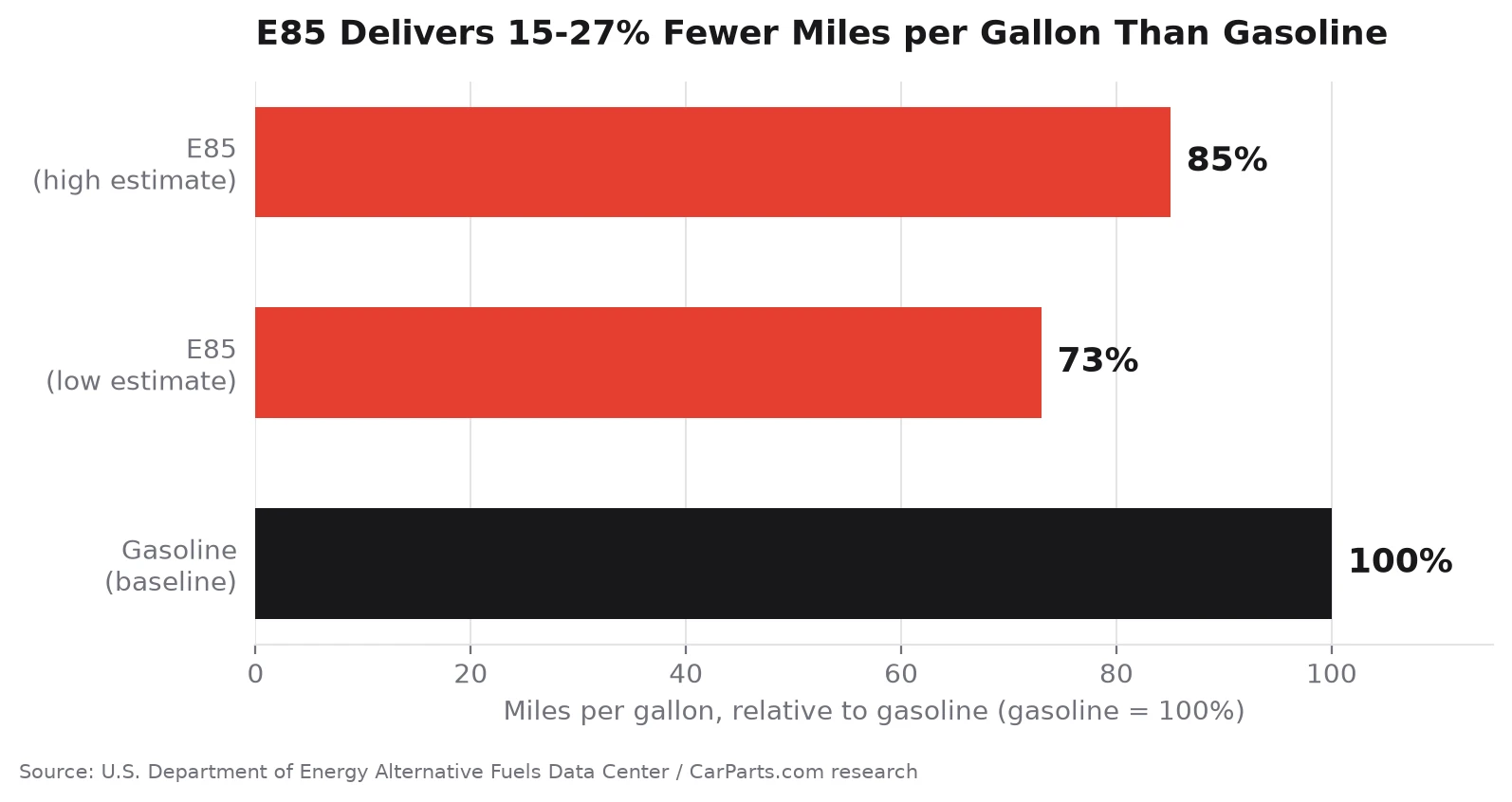Bar chart comparing miles per gallon: gasoline at 100% baseline, E85 low estimate at 73%, E85 high estimate at 85%